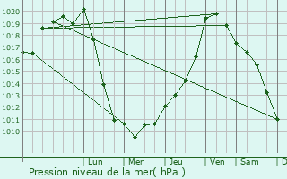 Graphe de la pression atmosphrique prvue pour Saint-Antoine-Cumond