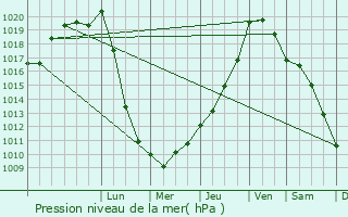 Graphe de la pression atmosphrique prvue pour Salleboeuf