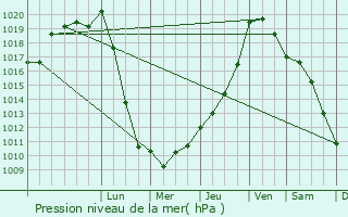 Graphe de la pression atmosphrique prvue pour Lagorce