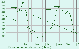 Graphe de la pression atmosphrique prvue pour Sardent