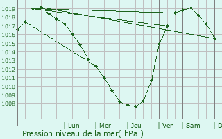 Graphe de la pression atmosphrique prvue pour Montcavrel