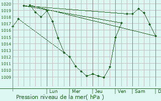 Graphe de la pression atmosphrique prvue pour Bresles