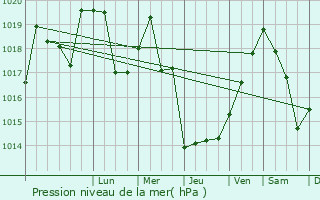 Graphe de la pression atmosphrique prvue pour P