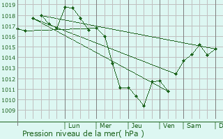 Graphe de la pression atmosphrique prvue pour Falletans