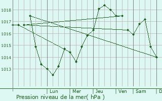 Graphe de la pression atmosphrique prvue pour Joita