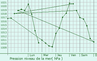 Graphe de la pression atmosphrique prvue pour Riolas