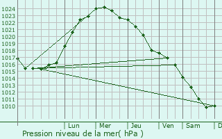 Graphe de la pression atmosphrique prvue pour Svedala