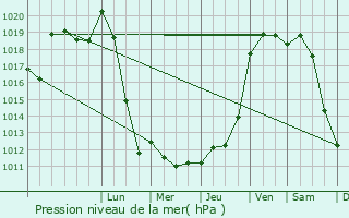 Graphe de la pression atmosphrique prvue pour Noyant-d