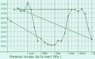 Graphe de la pression atmosphrique prvue pour Trvol