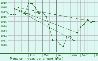 Graphe de la pression atmosphrique prvue pour Losne