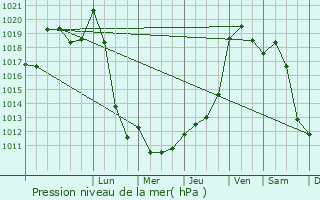 Graphe de la pression atmosphrique prvue pour La Saunire