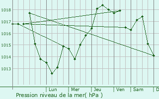 Graphe de la pression atmosphrique prvue pour Otopeni