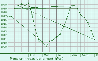 Graphe de la pression atmosphrique prvue pour Jonzac