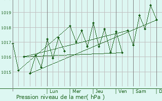 Graphe de la pression atmosphrique prvue pour Vega de San Mateo