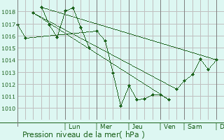 Graphe de la pression atmosphrique prvue pour Chassieu