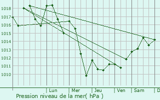 Graphe de la pression atmosphrique prvue pour Tassin-la-Demi-Lune