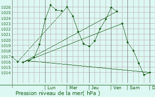 Graphe de la pression atmosphrique prvue pour Ylitornio