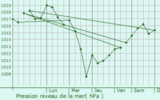 Graphe de la pression atmosphrique prvue pour Trois-Vvres