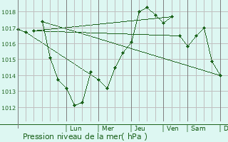 Graphe de la pression atmosphrique prvue pour Vidra