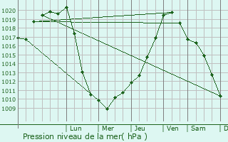 Graphe de la pression atmosphrique prvue pour Le Pian-Mdoc