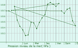 Graphe de la pression atmosphrique prvue pour Afumati