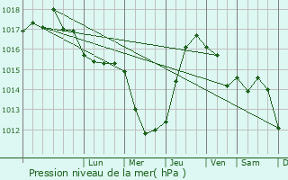Graphe de la pression atmosphrique prvue pour merter keresteciler