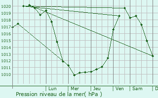 Graphe de la pression atmosphrique prvue pour Selles-sur-Cher