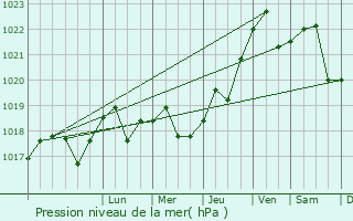 Graphe de la pression atmosphrique prvue pour Lozuvatka