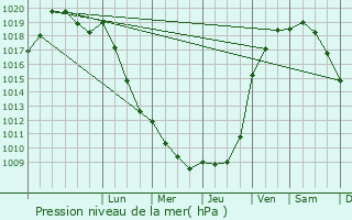 Graphe de la pression atmosphrique prvue pour Ferrires-en-Bray