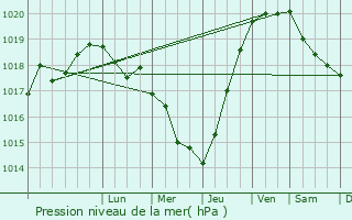 Graphe de la pression atmosphrique prvue pour Balaklava