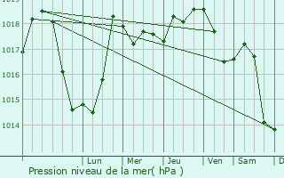 Graphe de la pression atmosphrique prvue pour Moinesti