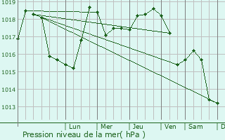 Graphe de la pression atmosphrique prvue pour Baltatesti