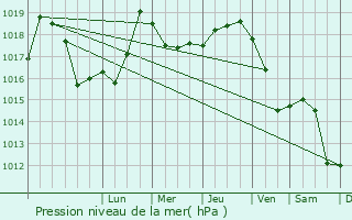 Graphe de la pression atmosphrique prvue pour Marginea