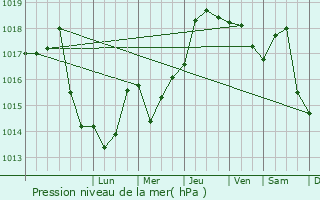 Graphe de la pression atmosphrique prvue pour Barcanesti