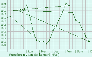 Graphe de la pression atmosphrique prvue pour Lons