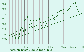 Graphe de la pression atmosphrique prvue pour Golovchino