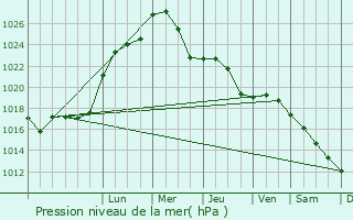Graphe de la pression atmosphrique prvue pour Hn