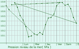 Graphe de la pression atmosphrique prvue pour Entraigues-sur-la-Sorgue