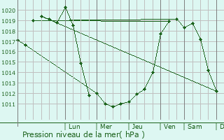 Graphe de la pression atmosphrique prvue pour Vallon-en-Sully