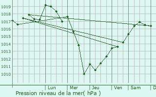 Graphe de la pression atmosphrique prvue pour Donzy