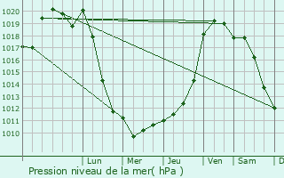 Graphe de la pression atmosphrique prvue pour Montmorillon