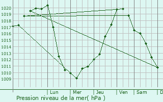 Graphe de la pression atmosphrique prvue pour Ars