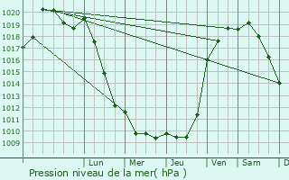 Graphe de la pression atmosphrique prvue pour Ymeray