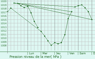 Graphe de la pression atmosphrique prvue pour Vieux-Rouen-sur-Bresle