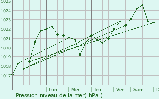 Graphe de la pression atmosphrique prvue pour Staryy Oskol