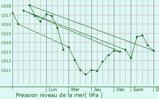 Graphe de la pression atmosphrique prvue pour Castels