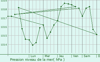 Graphe de la pression atmosphrique prvue pour Mocesti