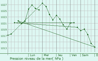 Graphe de la pression atmosphrique prvue pour Falun