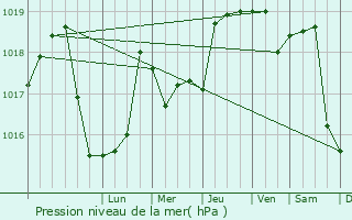 Graphe de la pression atmosphrique prvue pour Tutova