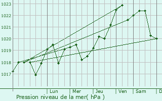 Graphe de la pression atmosphrique prvue pour Oleksandriya